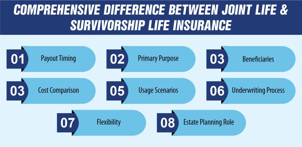 Comprehensive Difference Between Joint Life and Survivorship Life Insurance