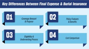 Key Differences Between Final Expense and Burial Insurance