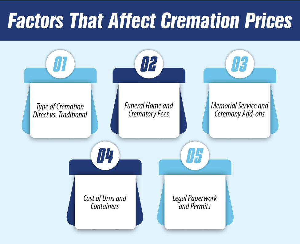 Factors That Affect Cremation Prices