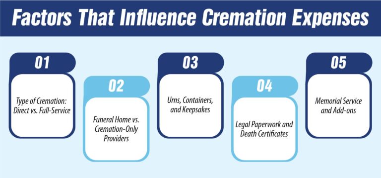 How much is it to be cremated and how to save on funeral costs without feeling pressured