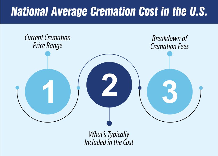 National Average Cremation Cost in the U.S.