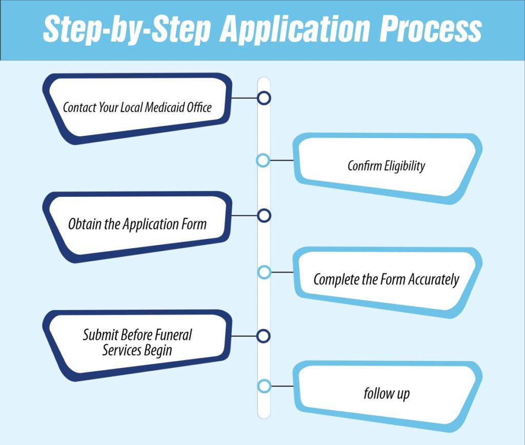Step-by-Step Application Process