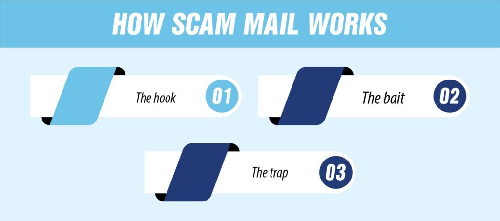 How Scam Mail Works
