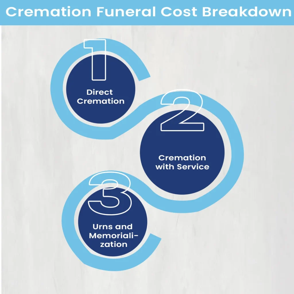 Cremation Funeral Cost Breakdown