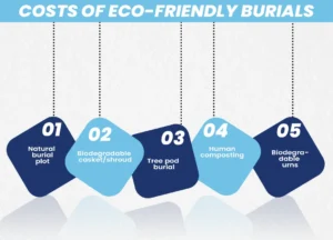 Costs of Eco-Friendly Burials