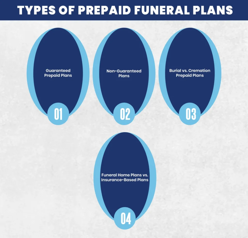 Types of Prepaid Funeral Plans