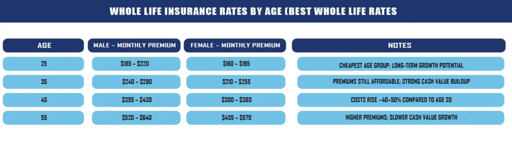 Whole Life Insurance Rates by Age (Best Whole Life Rates