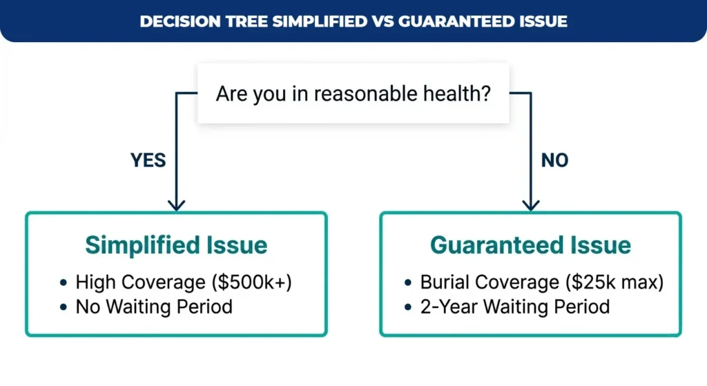 decision-tree-simplified-vs-guaranteed-issue