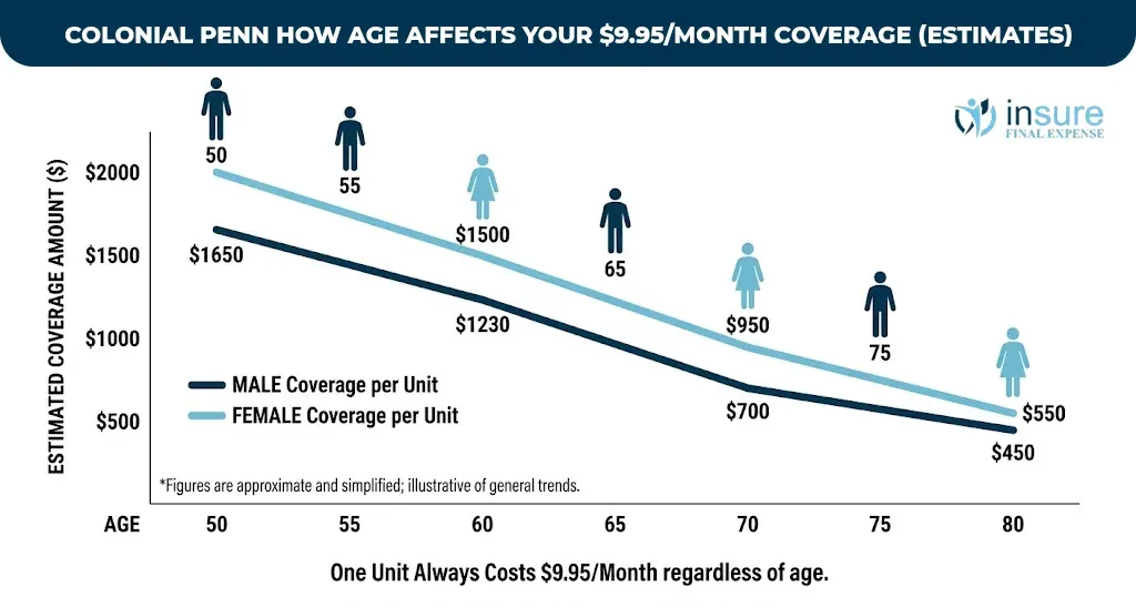 colonial penn how age affects your $9.95/month coverage 