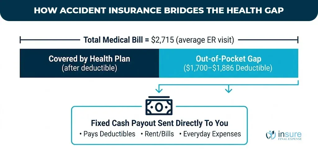 how-accident-insurance-bridges-the-health-gap