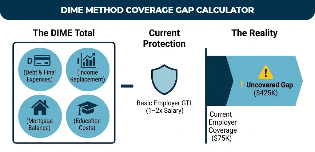 dime-method-coverage-gap-calculator
