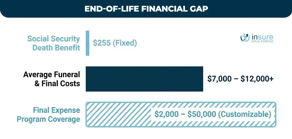 end-of-life-financial-gap