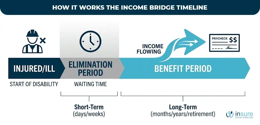 how-it-works-the-income-bridge-timeline
