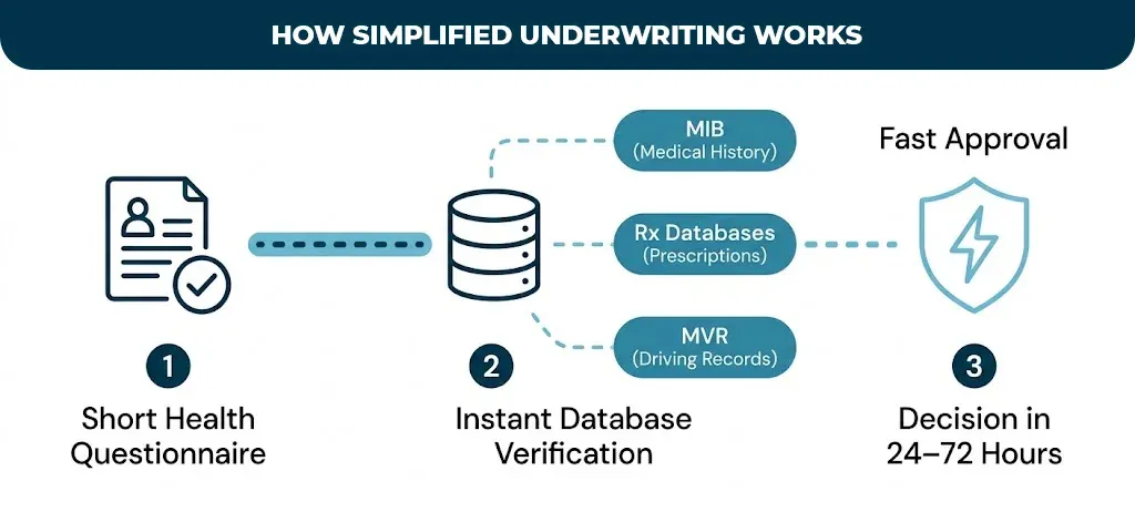 how simplified underwriting works