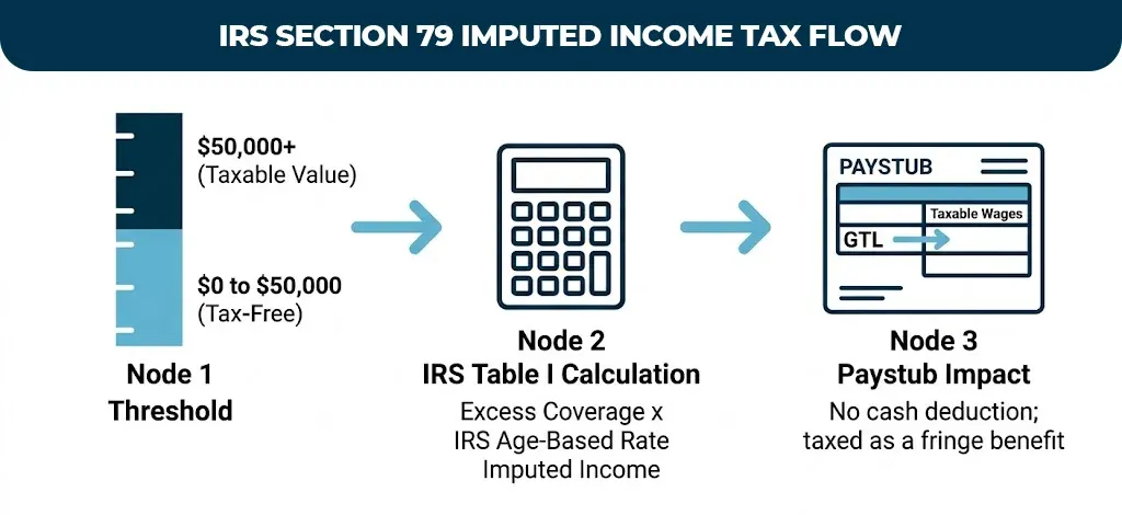 irs-section-79-imputed-income-tax-flow