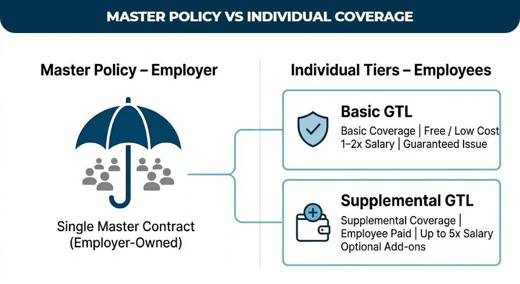 master-policy-vs-individual-coverage