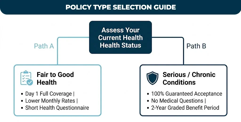 policy-type-selection-guide