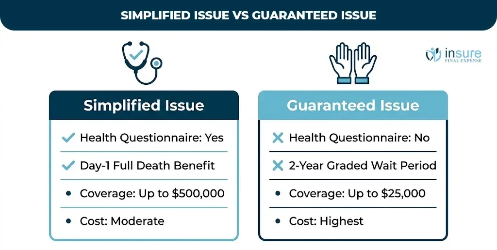 simplified issue vs guaranteed issue