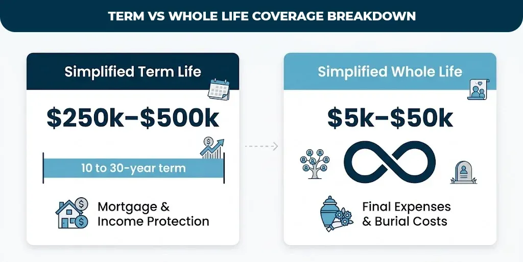 term vs whole life coverage breakdown