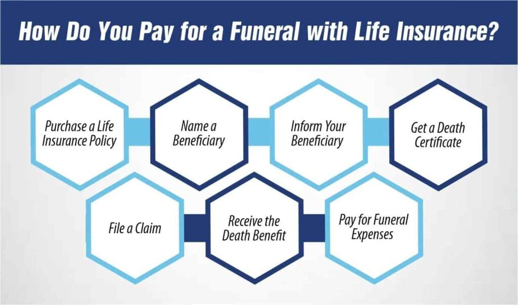 How to Pay for a Funeral with Life Insurance: Complete Guide