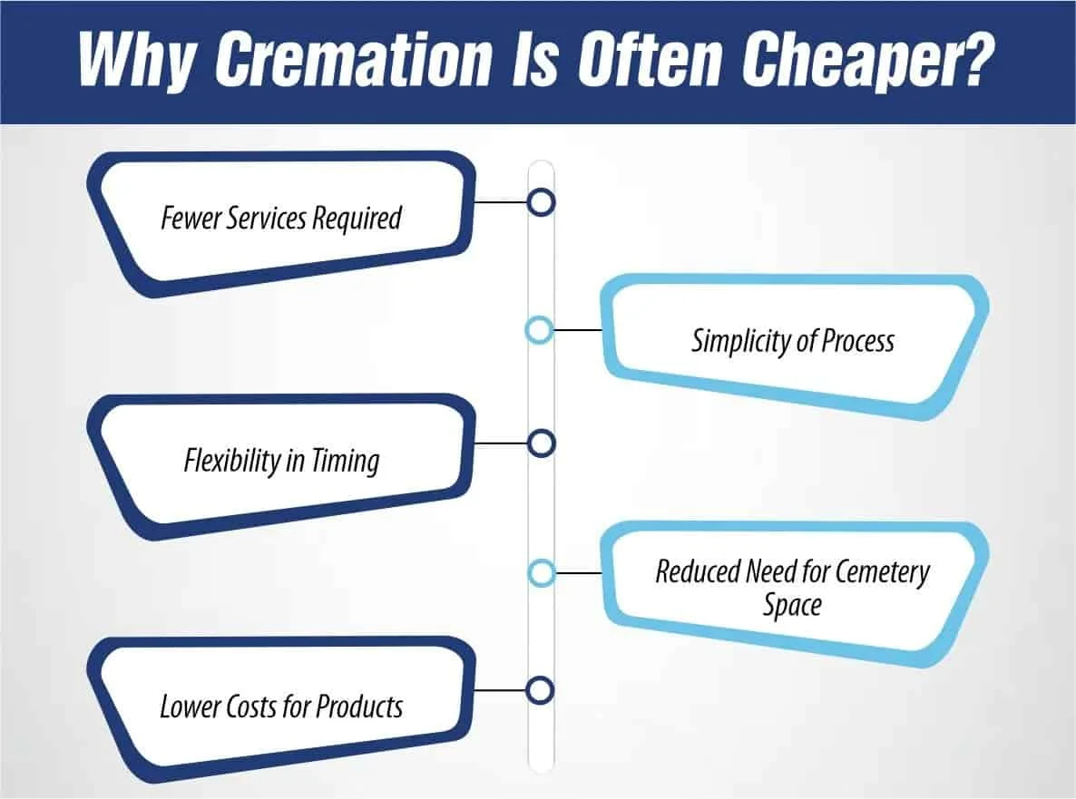 Is Cremation Cheaper Than Burial