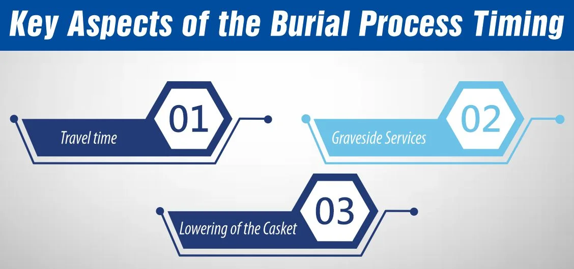 How Long is a Funeral and Burial