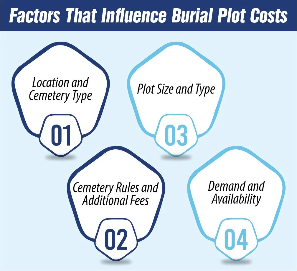 Factors That Influence Burial Plot Costs