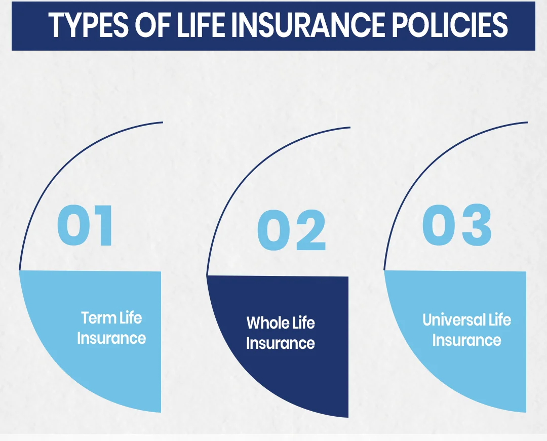 Types of Life Insurance Policies