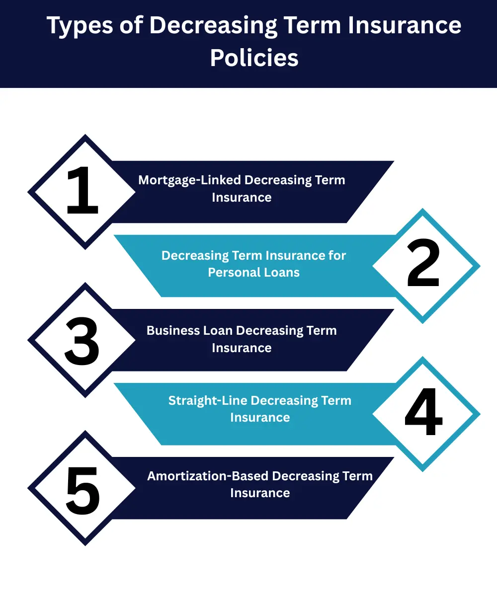 Types of Decreasing Term Insurance Policies