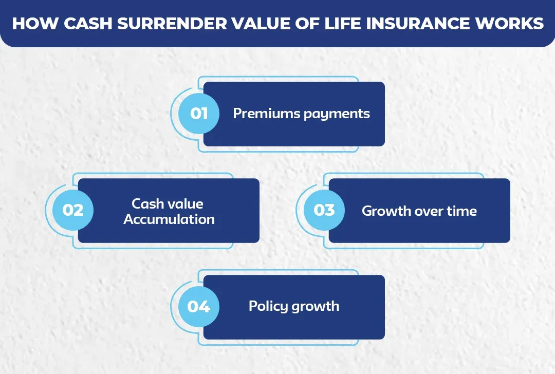 How-Cash-Surrender-Value-of-Life-Insurance-Works